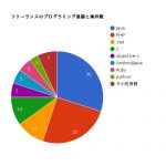 フリーランスのプログラミング言語と案件数のグラフ